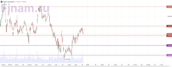Российский рынок потерял веру